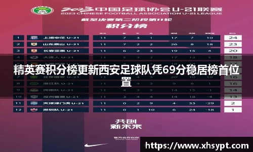 精英赛积分榜更新西安足球队凭69分稳居榜首位置